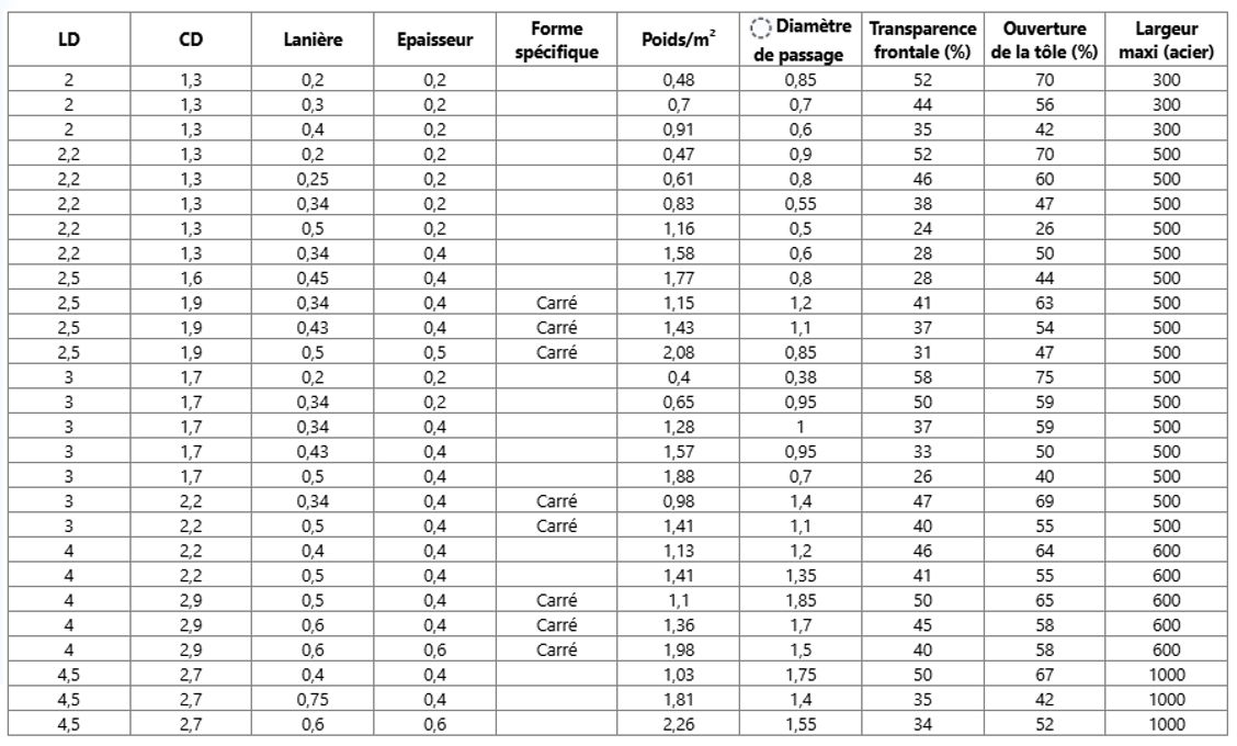 Nomenclature du micro-métal déployé – maille de 2 à 4,5mm